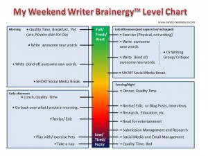 Writers weekend Brainergy Prioritization