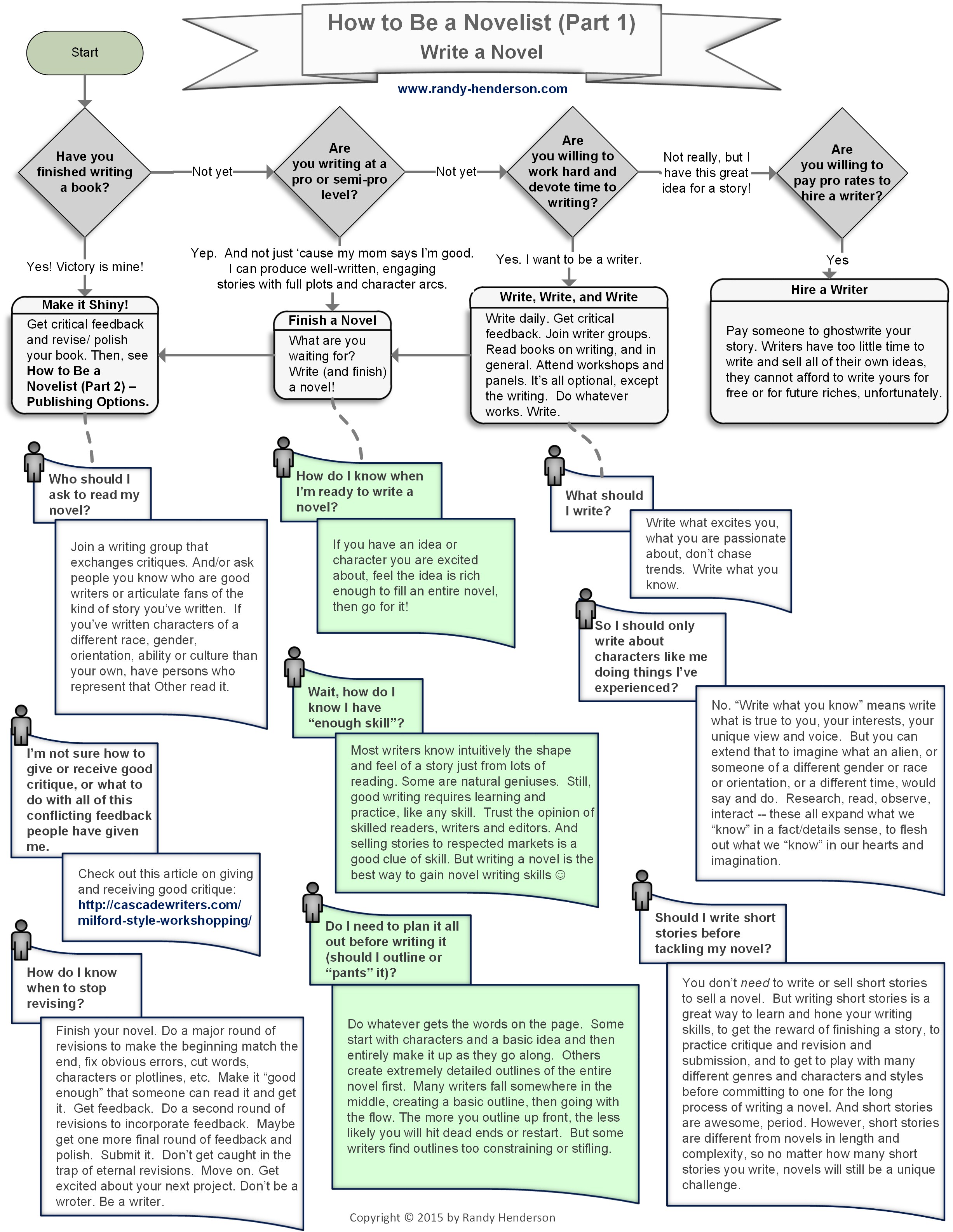 How to Become a Novelist (Part 19): Write a Novel  Shmorgh is